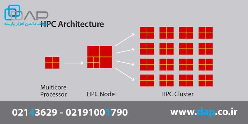 HPC چگونه کار می‌ کند؟
